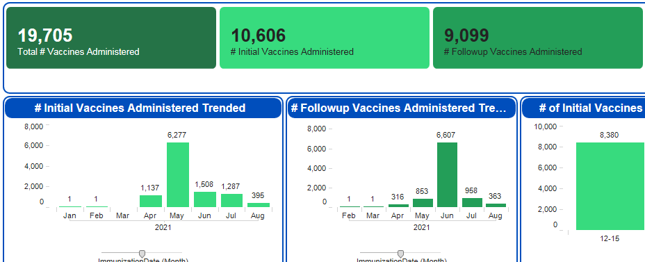 Norton Healthcare COVID-19 Vaccine Data